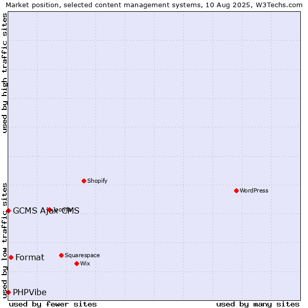 Market position of Format vs. GCMS Ajax CMS vs. PHPVibe