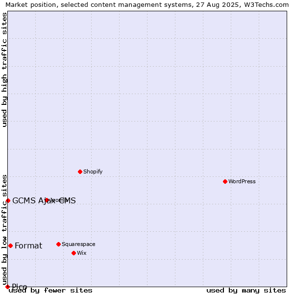 Market position of Format vs. GCMS Ajax CMS vs. Pico