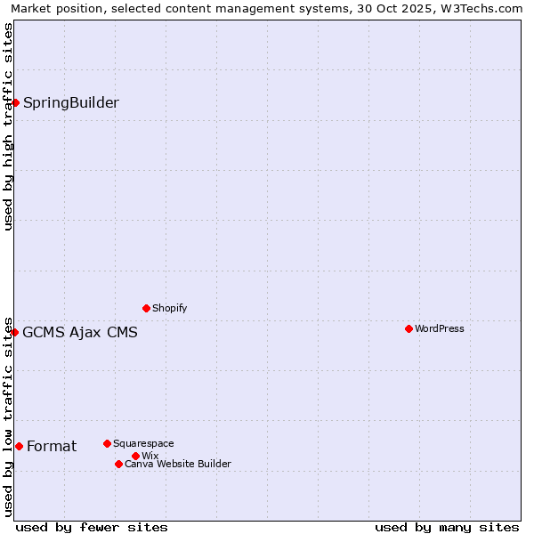 Market position of Format vs. SpringBuilder vs. GCMS Ajax CMS