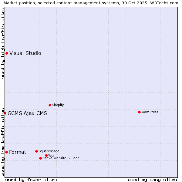 Market position of Visual Studio vs. Format vs. GCMS Ajax CMS