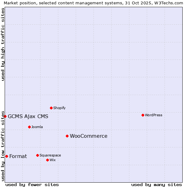 Market position of WooCommerce vs. Format vs. GCMS Ajax CMS