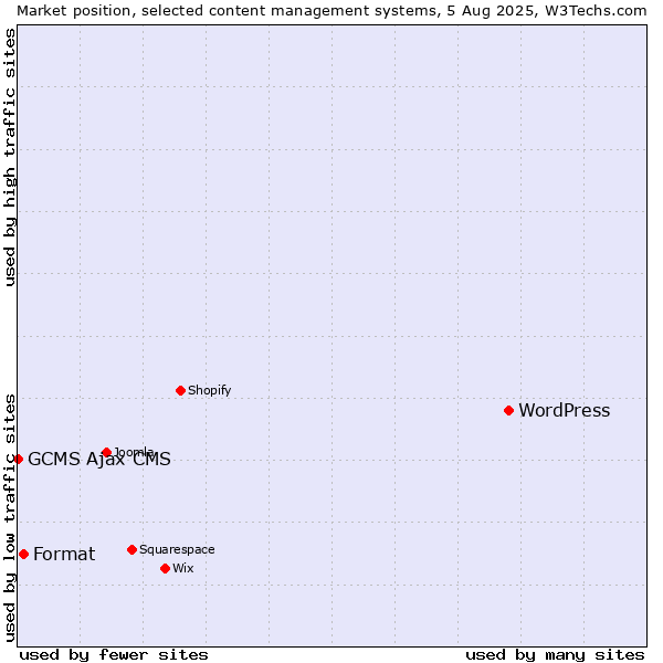 Market position of WordPress vs. Format vs. GCMS Ajax CMS