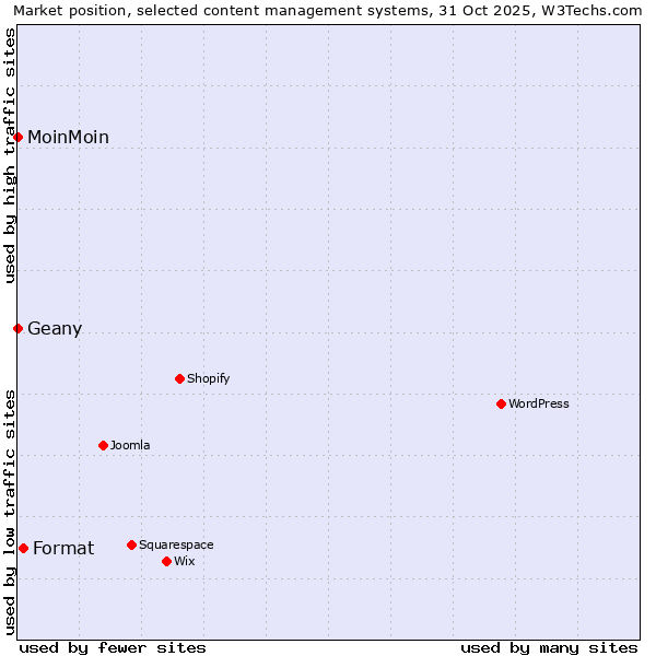 Market position of Format vs. Geany vs. MoinMoin