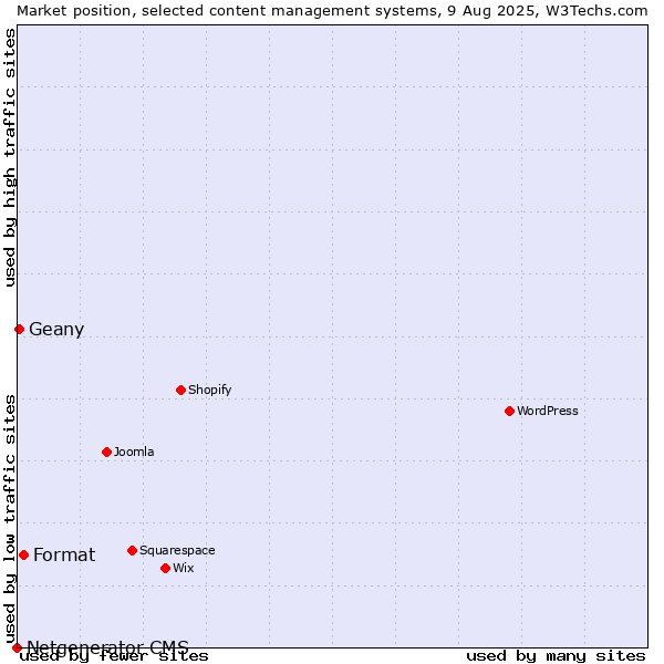Market position of Format vs. Geany vs. Netgenerator CMS