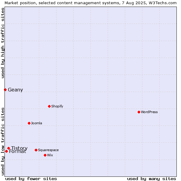 Market position of Tistory vs. Format vs. Geany