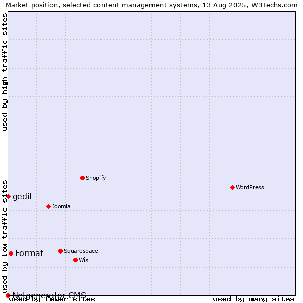 Market position of Format vs. gedit vs. Netgenerator CMS