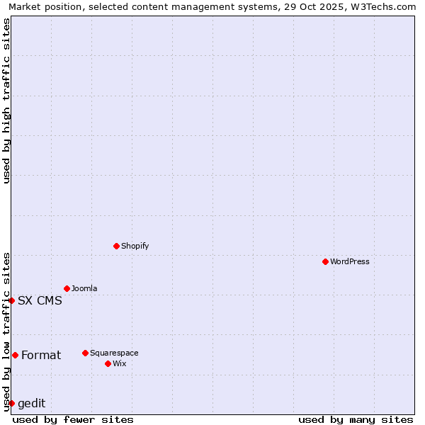 Market position of Format vs. SX CMS vs. gedit