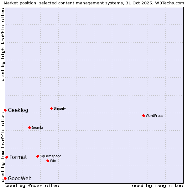 Market position of Format vs. Geeklog vs. GoodWeb