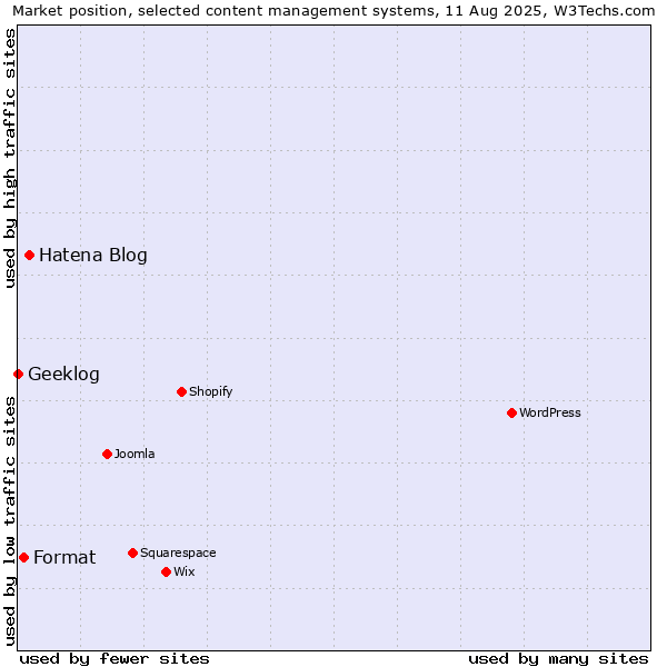 Market position of Hatena Blog vs. Format vs. Geeklog