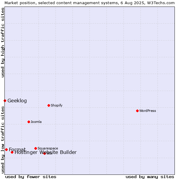 Market position of Hostinger Website Builder vs. Format vs. Geeklog