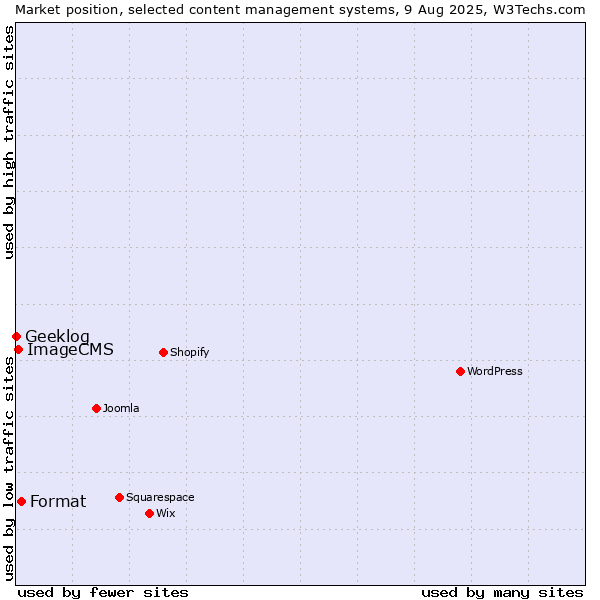 Market position of Format vs. ImageCMS vs. Geeklog