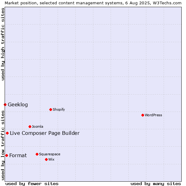 Market position of Live Composer Page Builder vs. Format vs. Geeklog