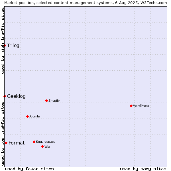 Market position of Format vs. Trilogi vs. Geeklog