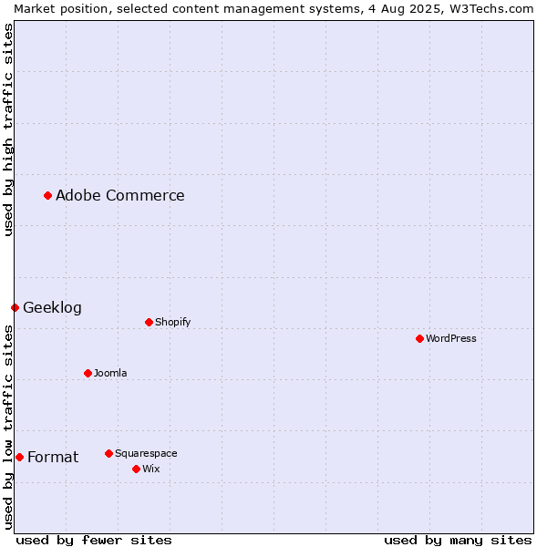 Market position of Adobe Commerce vs. Format vs. Geeklog