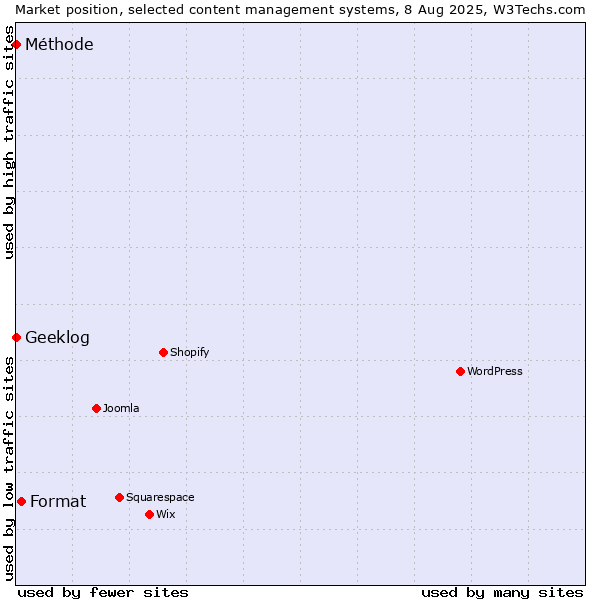 Market position of Format vs. Geeklog vs. Méthode
