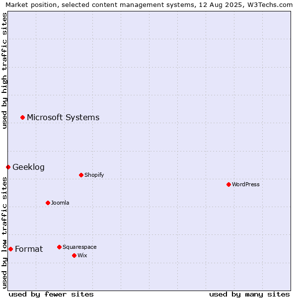 Market position of Microsoft Systems vs. Format vs. Geeklog