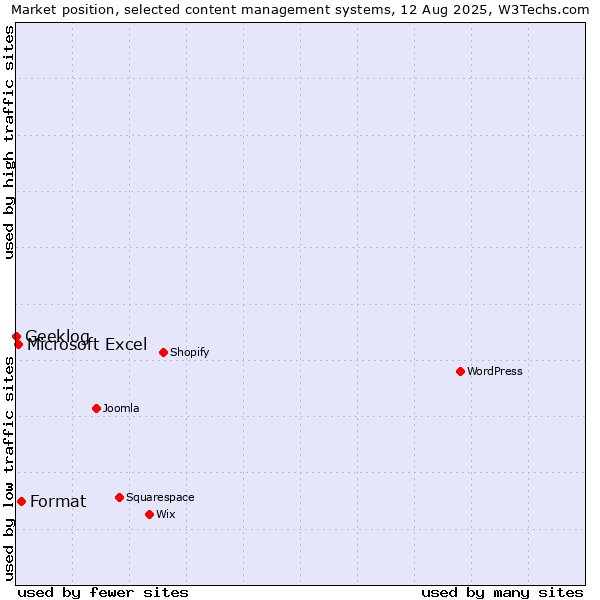 Market position of Format vs. Microsoft Excel vs. Geeklog