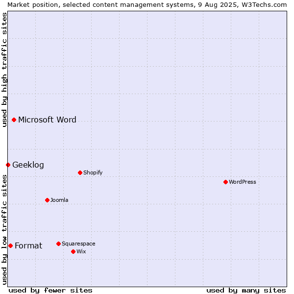 Market position of Microsoft Word vs. Format vs. Geeklog