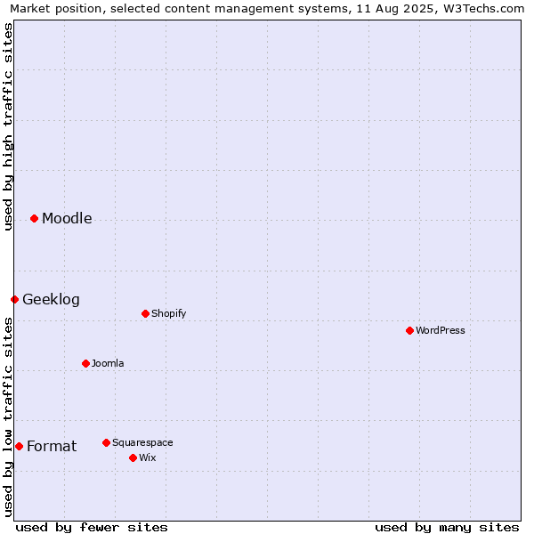 Market position of Moodle vs. Format vs. Geeklog
