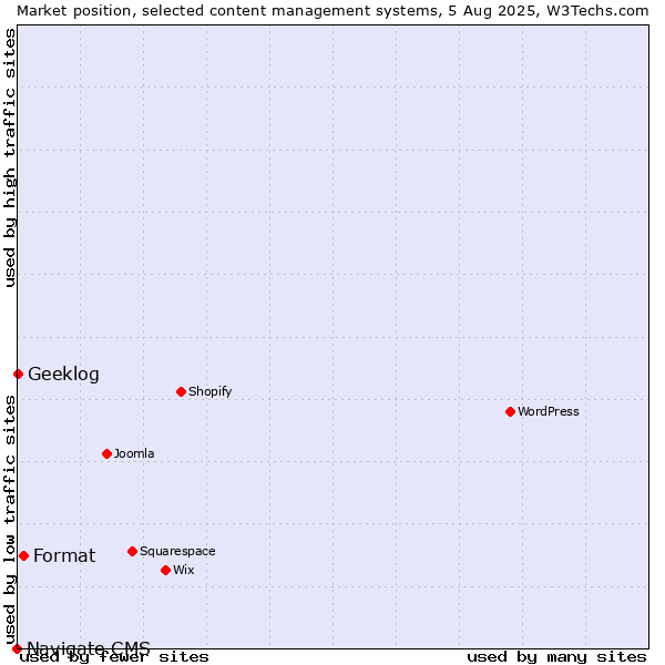 Market position of Format vs. Geeklog vs. Navigate CMS