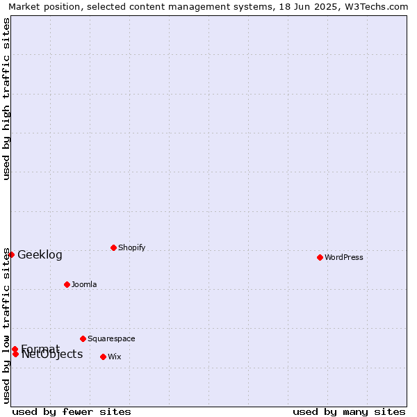 Market position of NetObjects vs. Format vs. Geeklog