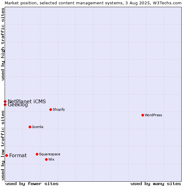 Market position of Format vs. NetPlanet iCMS vs. Geeklog