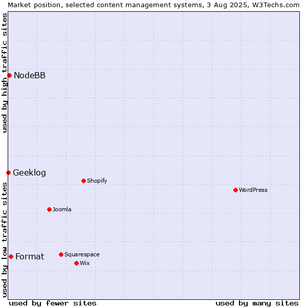 Market position of Format vs. NodeBB vs. Geeklog