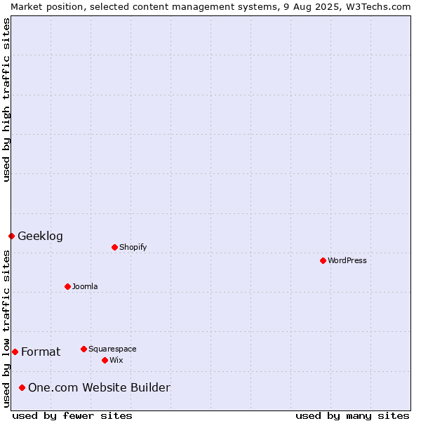 Market position of One.com Website Builder vs. Format vs. Geeklog