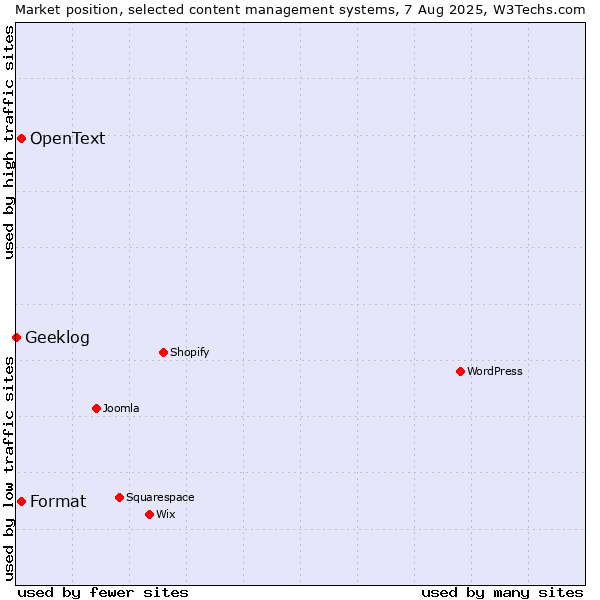 Market position of Format vs. OpenText vs. Geeklog
