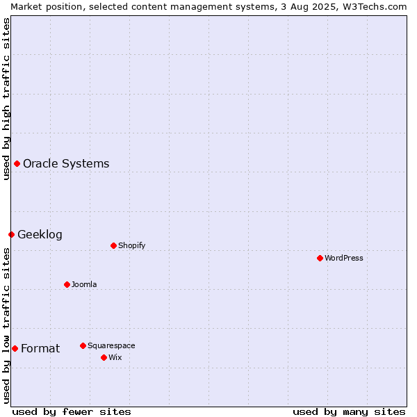Market position of Oracle Systems vs. Format vs. Geeklog