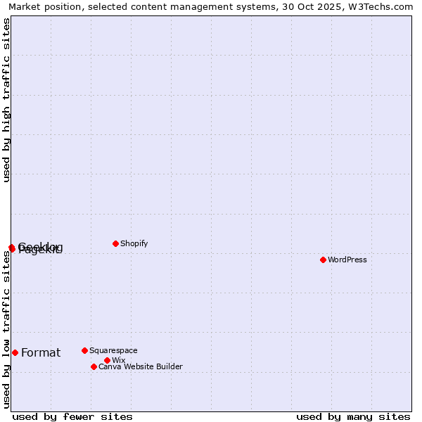 Market position of Format vs. Pagekit vs. Geeklog