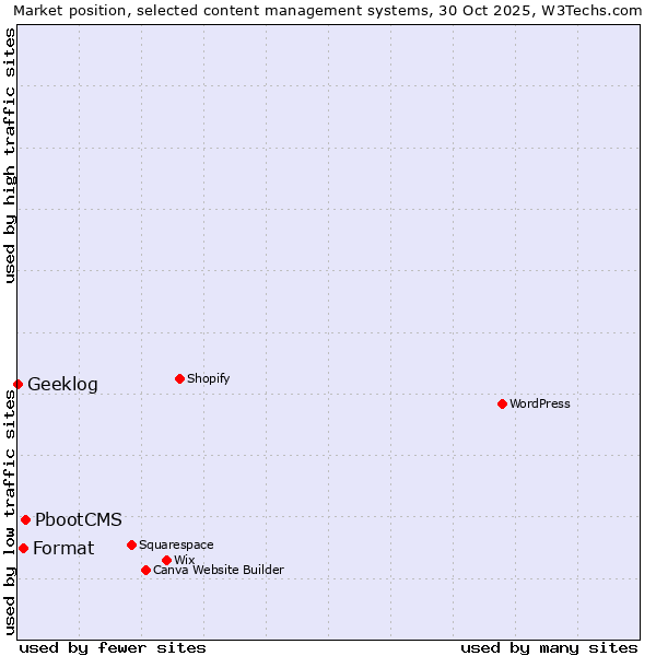 Market position of PbootCMS vs. Format vs. Geeklog