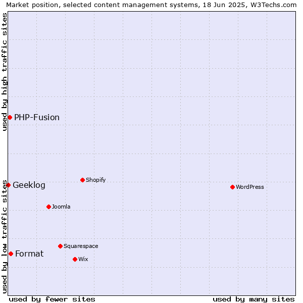 Market position of Format vs. PHP-Fusion vs. Geeklog