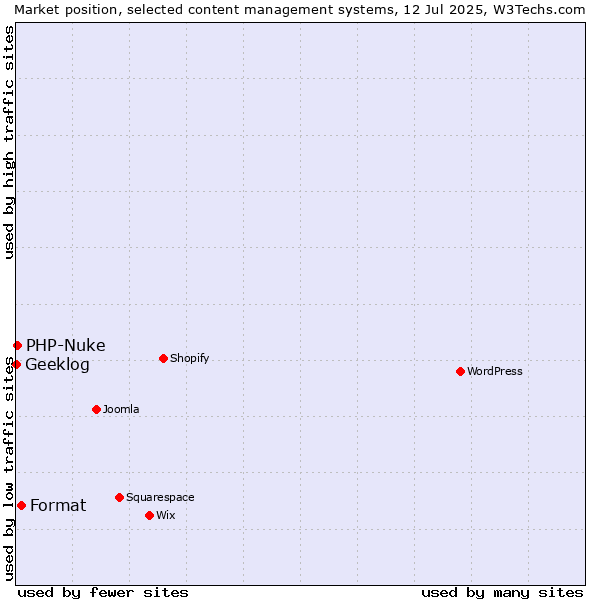 Market position of Format vs. PHP-Nuke vs. Geeklog