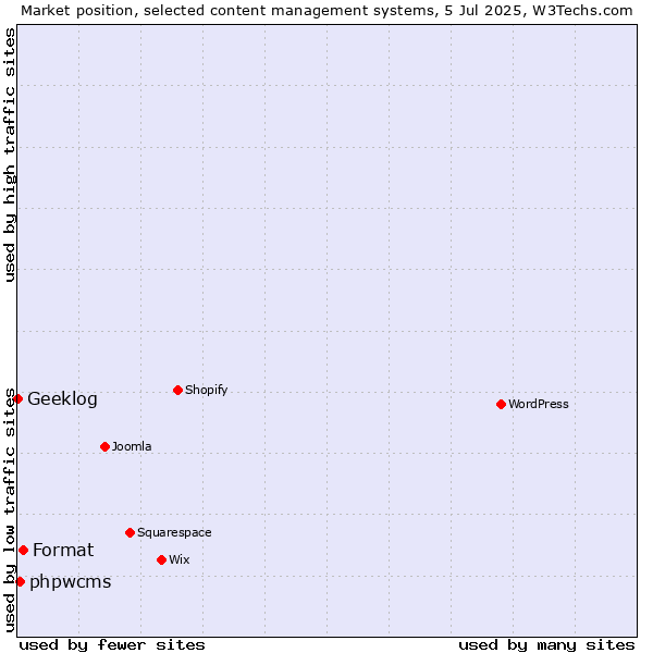 Market position of Format vs. phpwcms vs. Geeklog