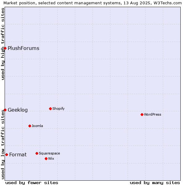 Market position of Format vs. Geeklog vs. PlushForums
