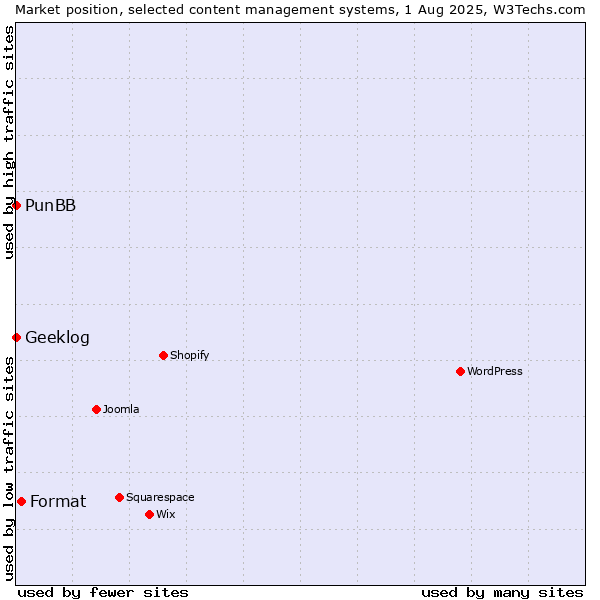 Market position of Format vs. PunBB vs. Geeklog