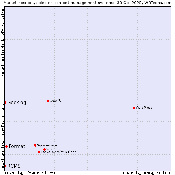 Market position of Format vs. RCMS vs. Geeklog