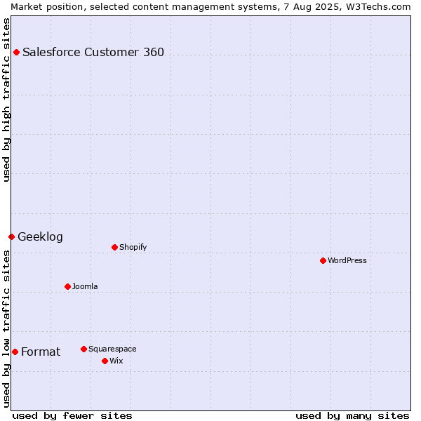 Market position of Salesforce Customer 360 vs. Format vs. Geeklog