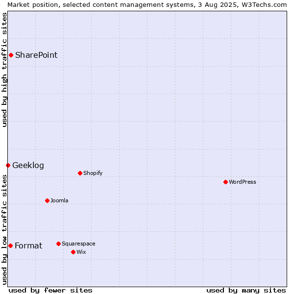 Market position of SharePoint vs. Format vs. Geeklog