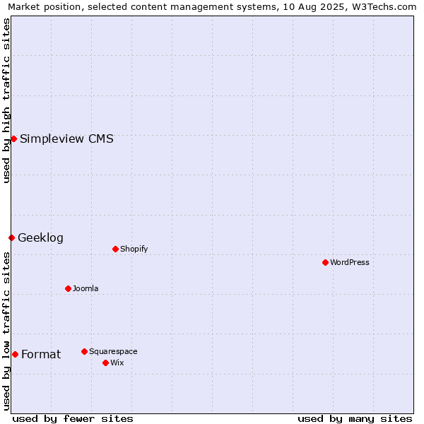 Market position of Format vs. Simpleview CMS vs. Geeklog