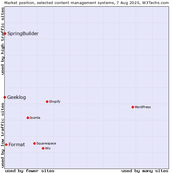Market position of Format vs. SpringBuilder vs. Geeklog