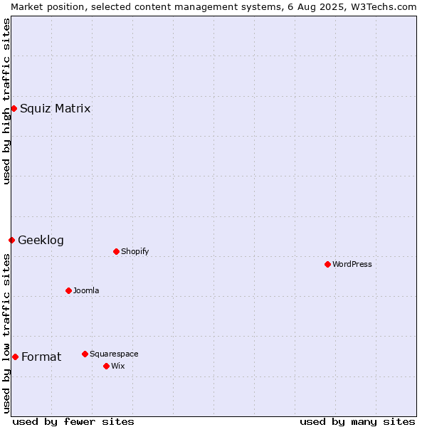 Market position of Format vs. Squiz Matrix vs. Geeklog