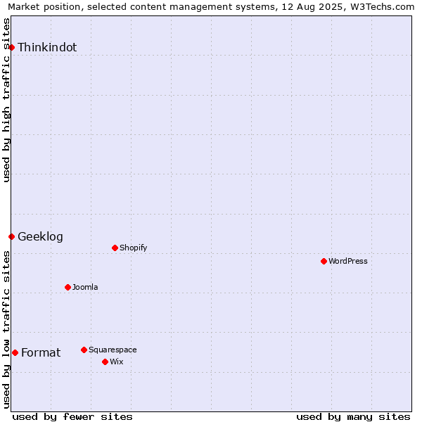 Market position of Format vs. Thinkindot vs. Geeklog