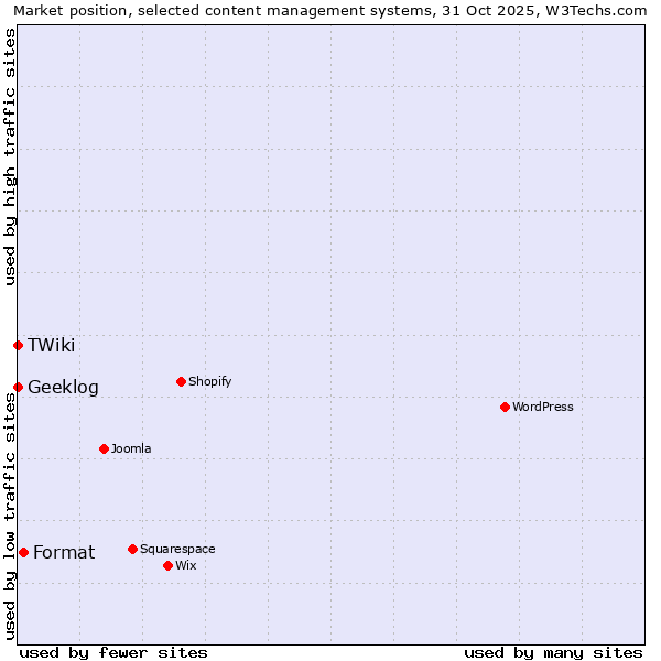 Market position of Format vs. Geeklog vs. TWiki