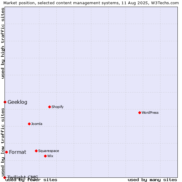 Market position of Format vs. Geeklog vs. Twilight CMS