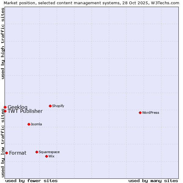 Market position of Format vs. TWT Publisher vs. Geeklog