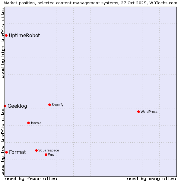 Market position of Format vs. UptimeRobot vs. Geeklog