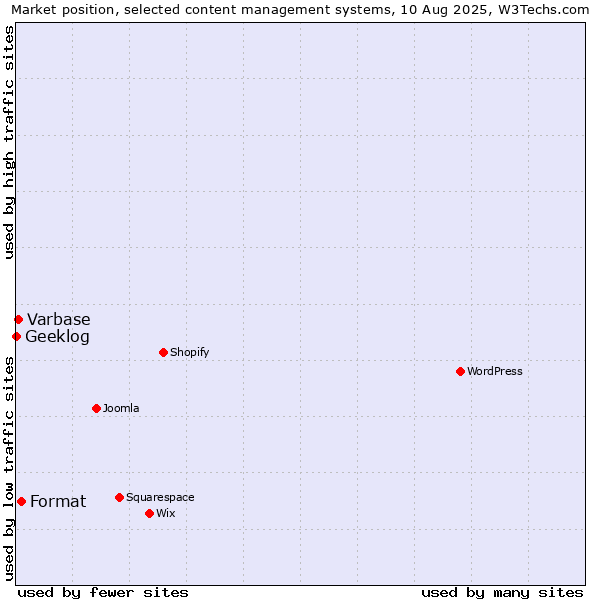 Market position of Format vs. Varbase vs. Geeklog