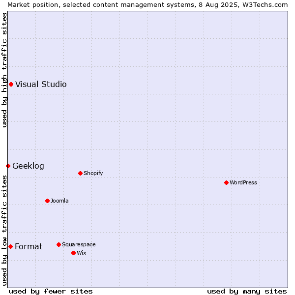 Market position of Visual Studio vs. Format vs. Geeklog